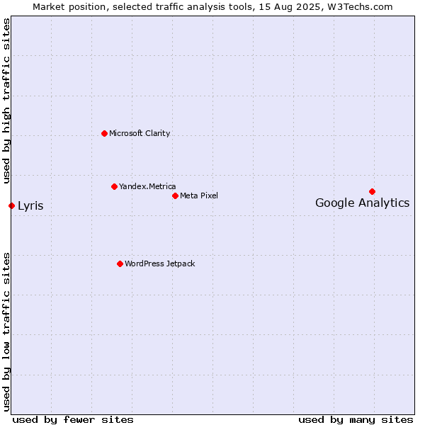 Market position of Google Analytics vs. Lyris