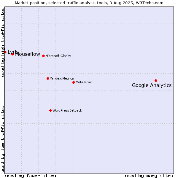 Market position of Google Analytics vs. Mouseflow vs. Lyris