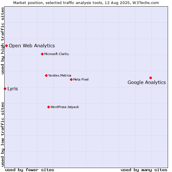 Market position of Google Analytics vs. Open Web Analytics vs. Lyris