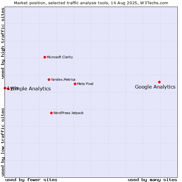 Market position of Google Analytics vs. Simple Analytics vs. Lyris