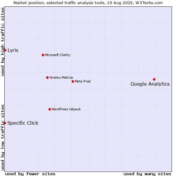 Market position of Google Analytics vs. Specific Click vs. Lyris