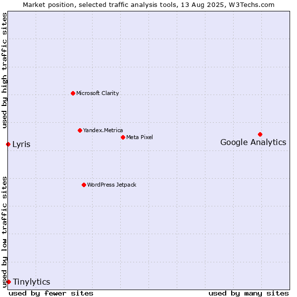 Market position of Google Analytics vs. Tinylytics vs. Lyris