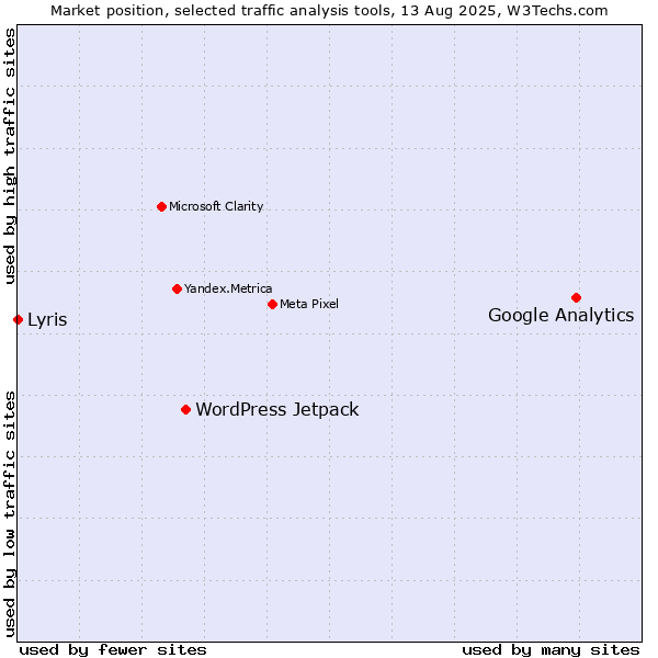Market position of Google Analytics vs. WordPress Jetpack vs. Lyris