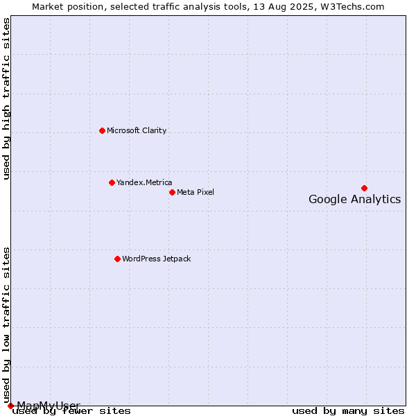 Market position of Google Analytics vs. MapMyUser