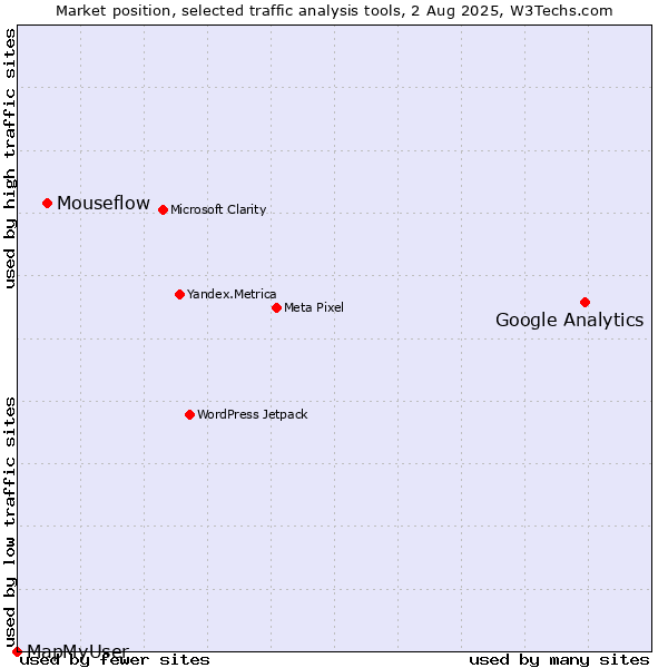Market position of Google Analytics vs. Mouseflow vs. MapMyUser