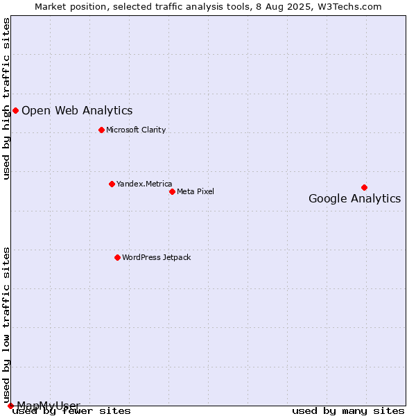 Market position of Google Analytics vs. Open Web Analytics vs. MapMyUser