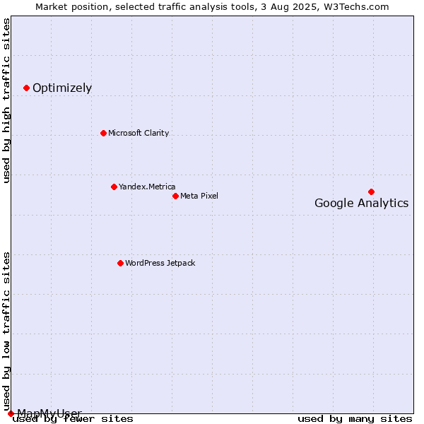 Market position of Google Analytics vs. Optimizely vs. MapMyUser