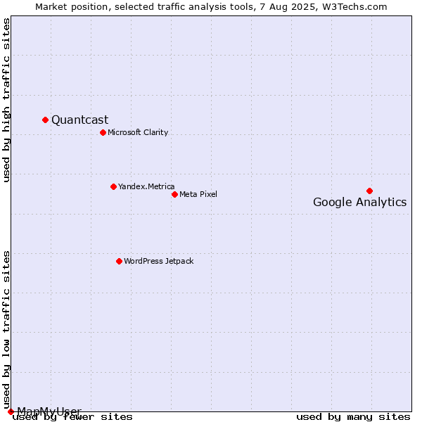 Market position of Google Analytics vs. Quantcast vs. MapMyUser
