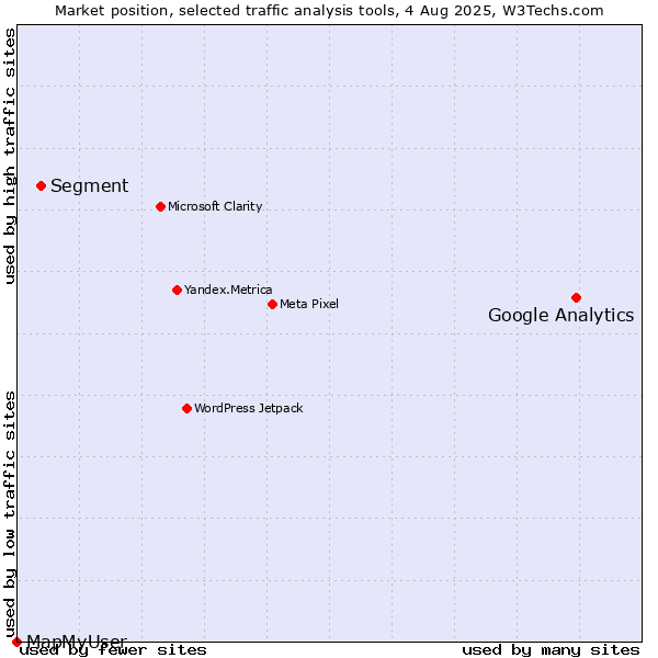 Market position of Google Analytics vs. Segment vs. MapMyUser