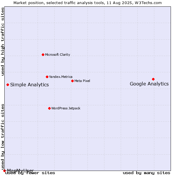 Market position of Google Analytics vs. Simple Analytics vs. MapMyUser