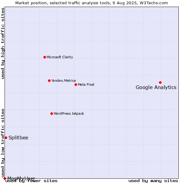 Market position of Google Analytics vs. Splitbee vs. MapMyUser