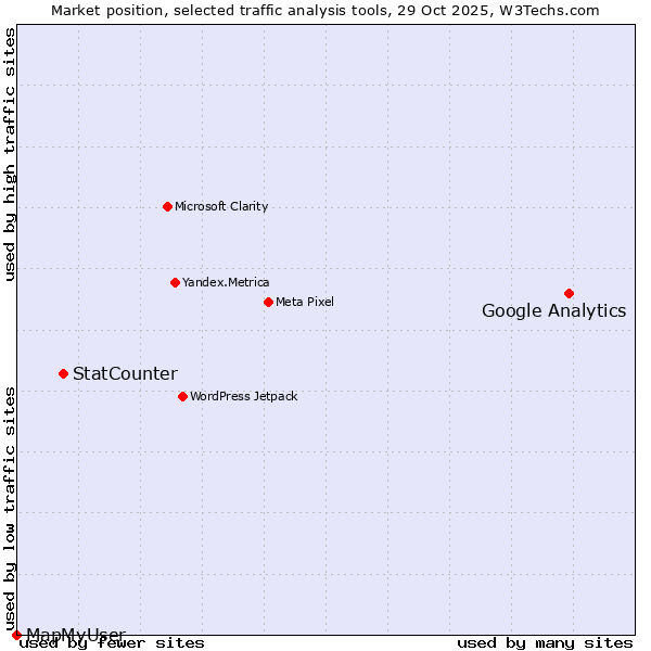 Market position of Google Analytics vs. StatCounter vs. MapMyUser