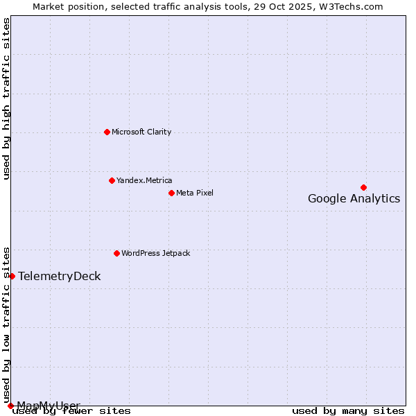 Market position of Google Analytics vs. TelemetryDeck vs. MapMyUser