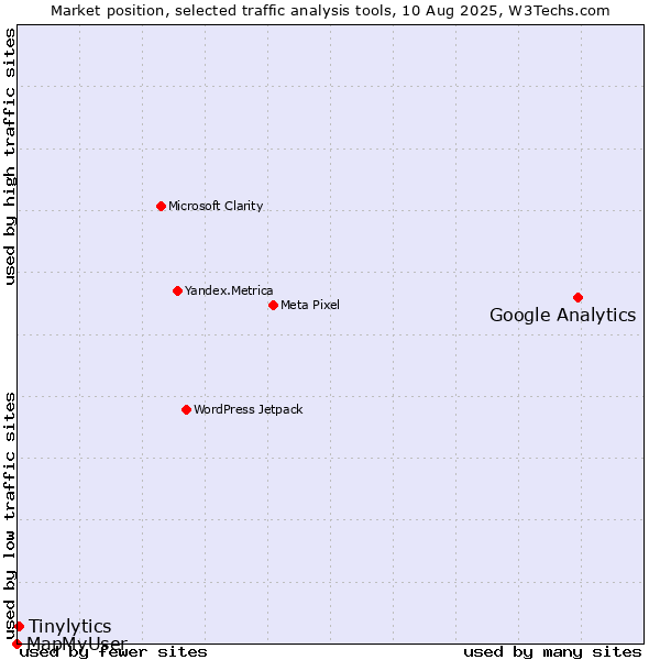Market position of Google Analytics vs. Tinylytics vs. MapMyUser