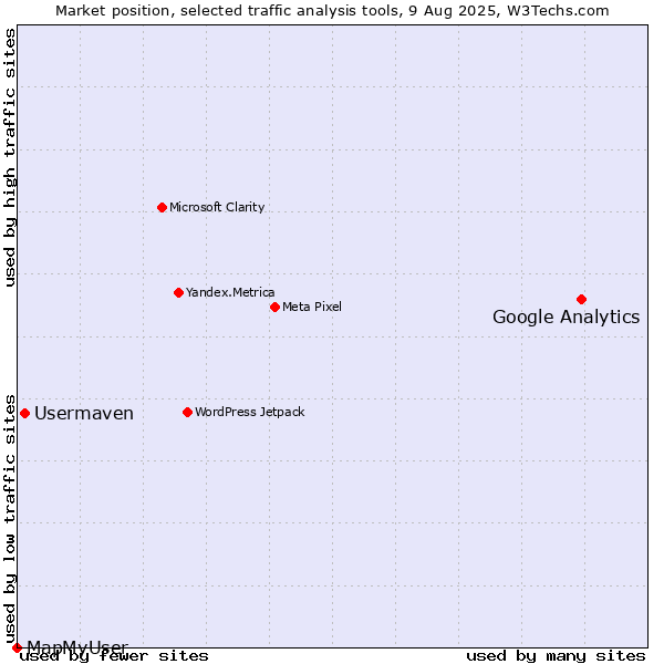 Market position of Google Analytics vs. Usermaven vs. MapMyUser