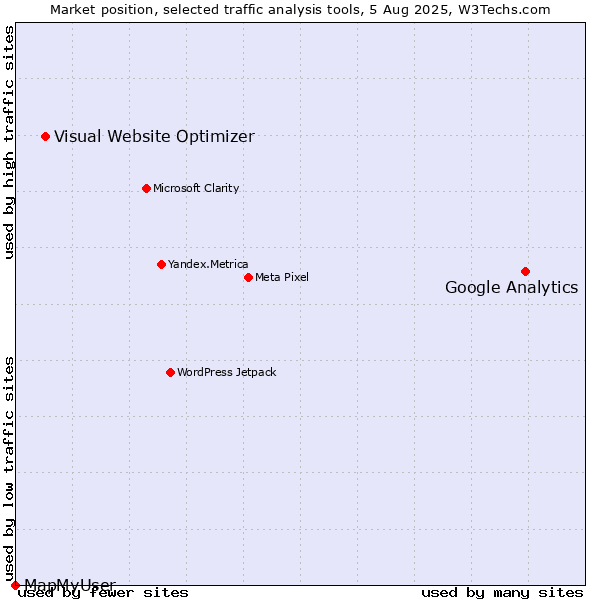 Market position of Google Analytics vs. Visual Website Optimizer vs. MapMyUser