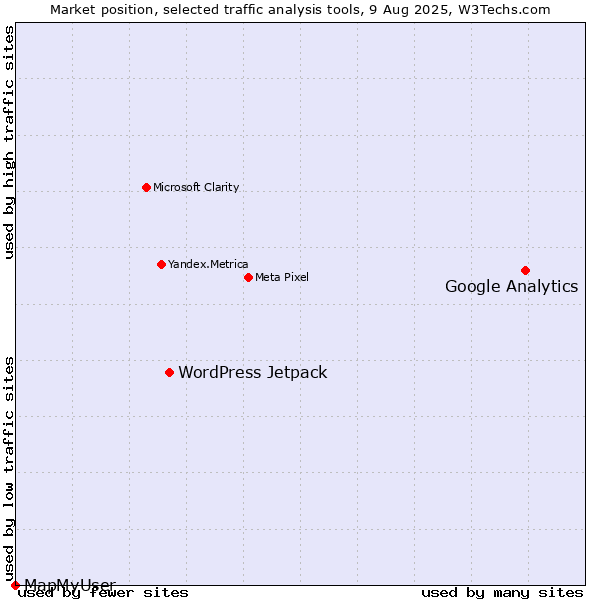 Market position of Google Analytics vs. WordPress Jetpack vs. MapMyUser
