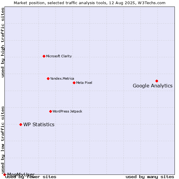 Market position of Google Analytics vs. WP Statistics vs. MapMyUser