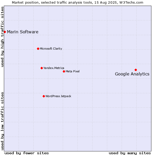 Market position of Google Analytics vs. Marin Software
