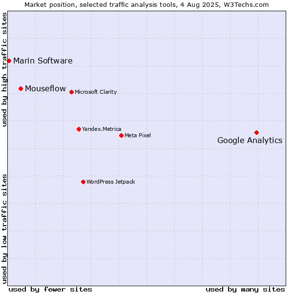 Market position of Google Analytics vs. Mouseflow vs. Marin Software