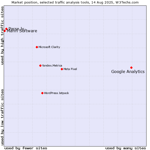 Market position of Google Analytics vs. Parse.ly vs. Marin Software