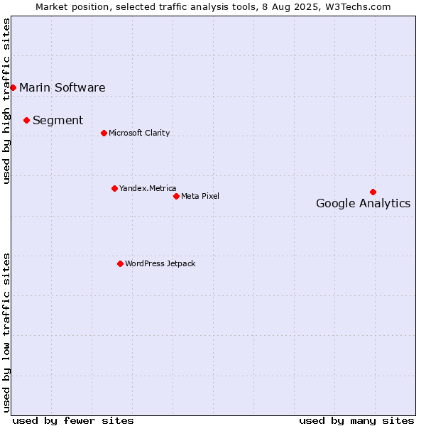 Market position of Google Analytics vs. Segment vs. Marin Software