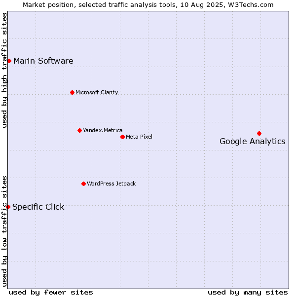Market position of Google Analytics vs. Marin Software vs. Specific Click