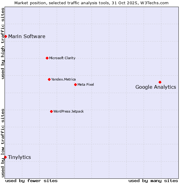 Market position of Google Analytics vs. Marin Software vs. Tinylytics