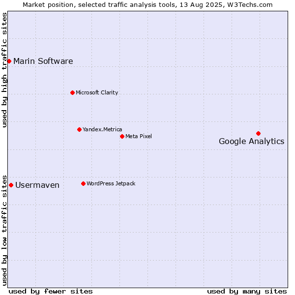 Market position of Google Analytics vs. Usermaven vs. Marin Software