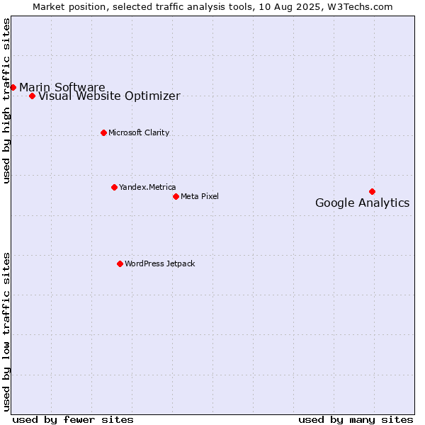 Market position of Google Analytics vs. Visual Website Optimizer vs. Marin Software