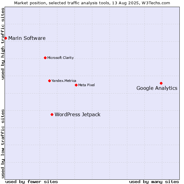 Market position of Google Analytics vs. WordPress Jetpack vs. Marin Software