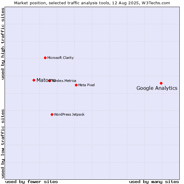 Market position of Google Analytics vs. Matomo