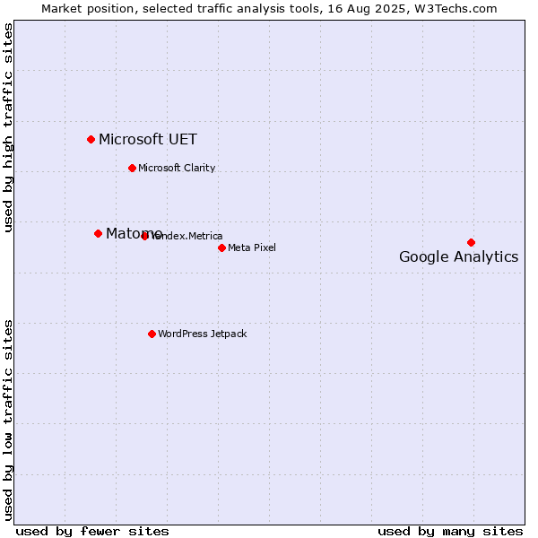 Market position of Google Analytics vs. Matomo vs. Microsoft UET