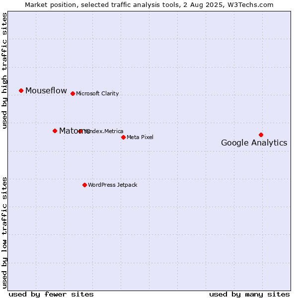 Market position of Google Analytics vs. Matomo vs. Mouseflow
