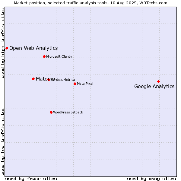Market position of Google Analytics vs. Matomo vs. Open Web Analytics