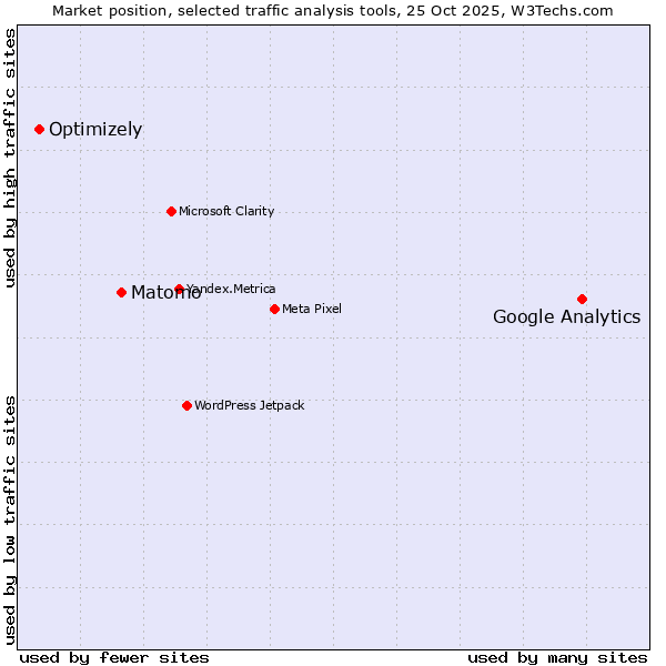 Market position of Google Analytics vs. Matomo vs. Optimizely