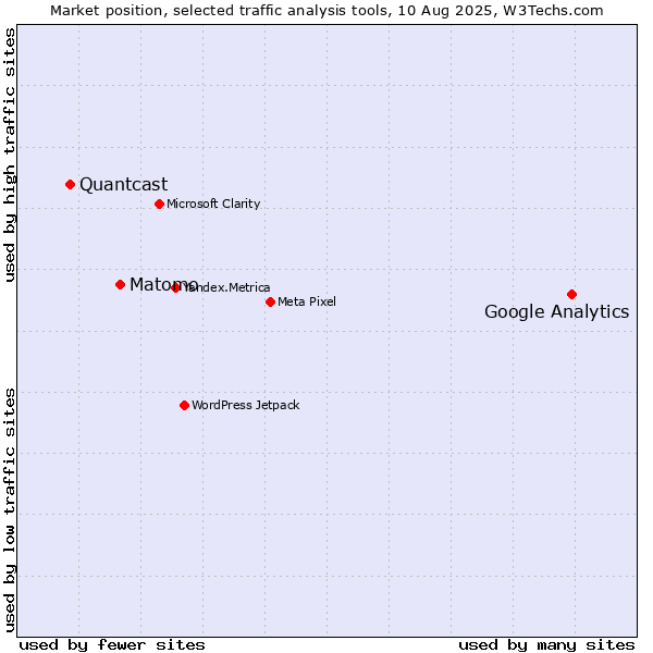 Market position of Google Analytics vs. Matomo vs. Quantcast