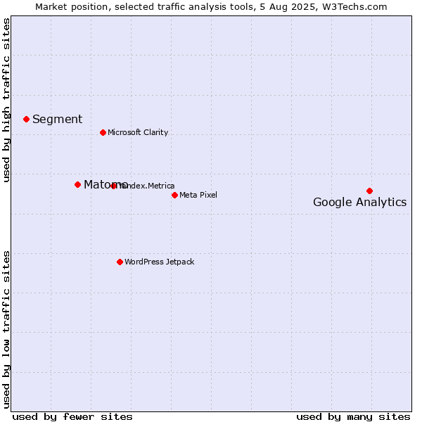 Market position of Google Analytics vs. Matomo vs. Segment