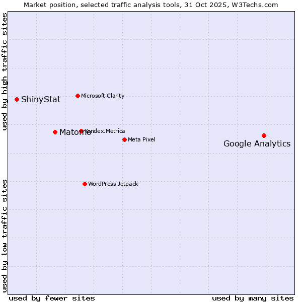 Market position of Google Analytics vs. Matomo vs. ShinyStat