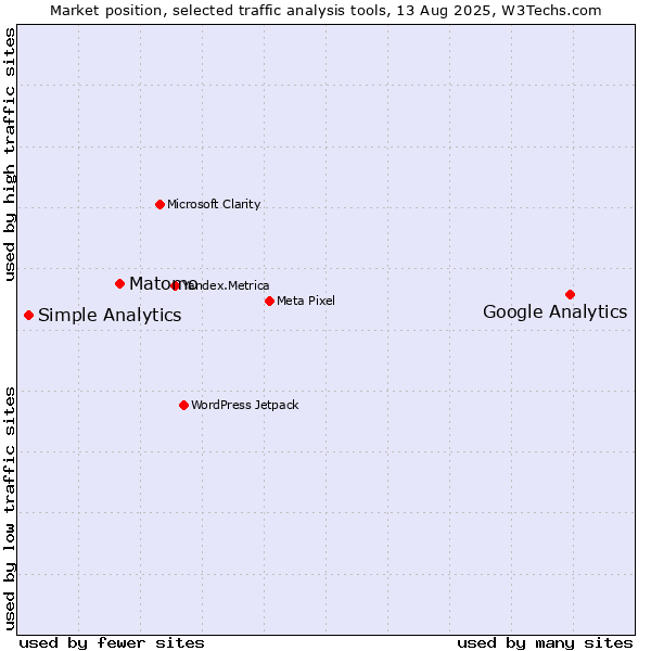 Market position of Google Analytics vs. Matomo vs. Simple Analytics