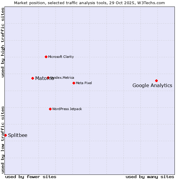 Market position of Google Analytics vs. Matomo vs. Splitbee