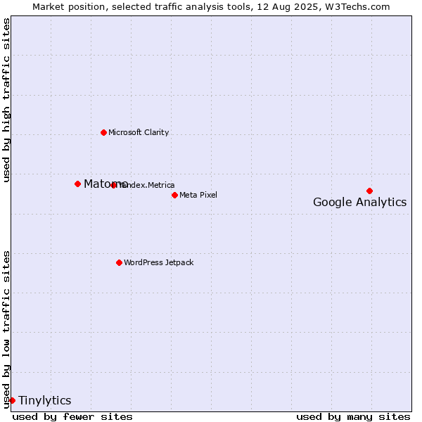 Market position of Google Analytics vs. Matomo vs. Tinylytics