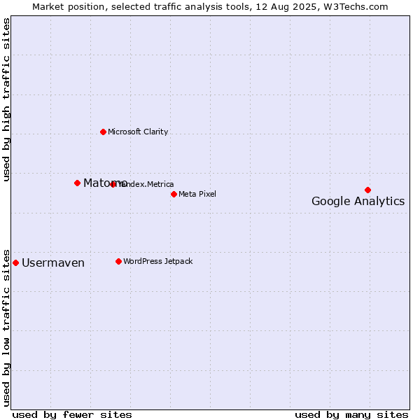 Market position of Google Analytics vs. Matomo vs. Usermaven