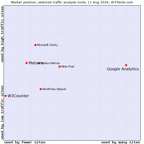 Market position of Google Analytics vs. Matomo vs. W3Counter