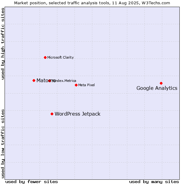 Market position of Google Analytics vs. WordPress Jetpack vs. Matomo