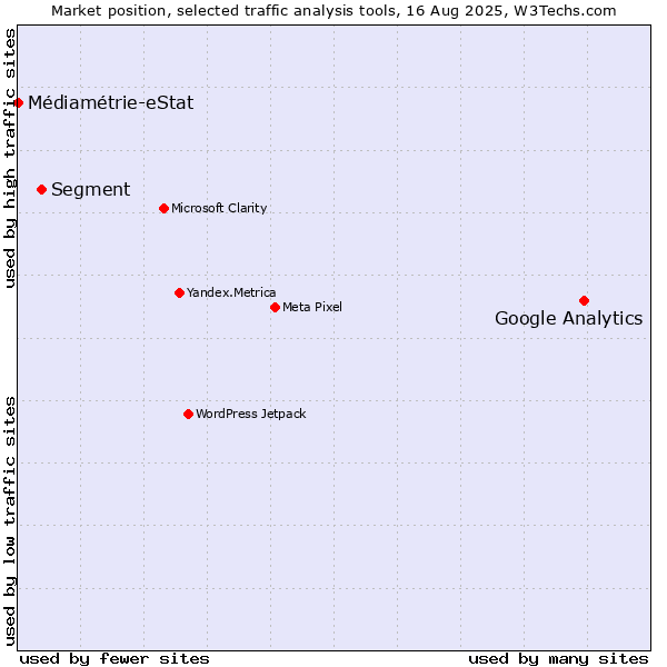 Market position of Google Analytics vs. Segment vs. Médiamétrie-eStat