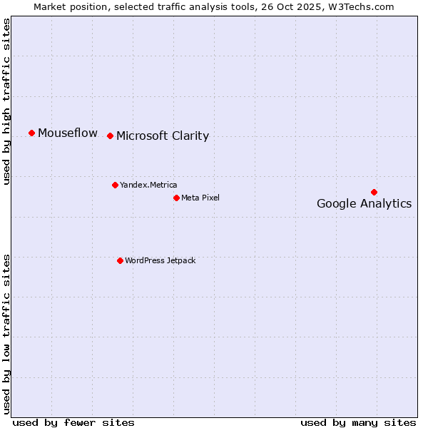 Market position of Google Analytics vs. Microsoft Clarity vs. Mouseflow