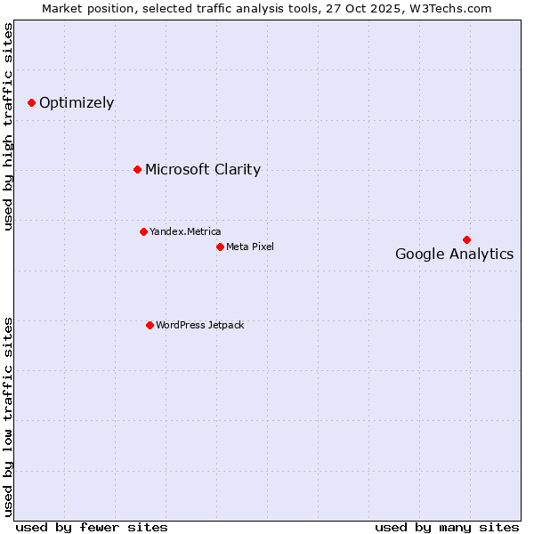 Market position of Google Analytics vs. Microsoft Clarity vs. Optimizely