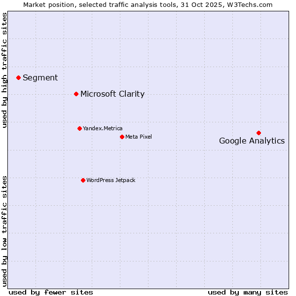 Market position of Google Analytics vs. Microsoft Clarity vs. Segment