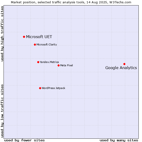 Market position of Google Analytics vs. Microsoft UET
